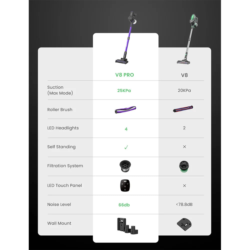 Aspirateur sans fil Vactidy V8 Pro, 25kPa, 35min autonomie, cyclonique - Zone shopping